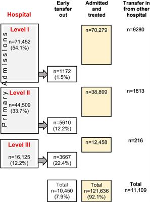 Evaluation of the interhospital patient transfer after implementation of a regionalized trauma care system (TraumaNetzwerk DGU®) in Germany